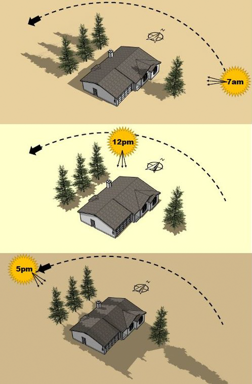 Graphic displaying shade patterns of trees on a house at different times of the day.